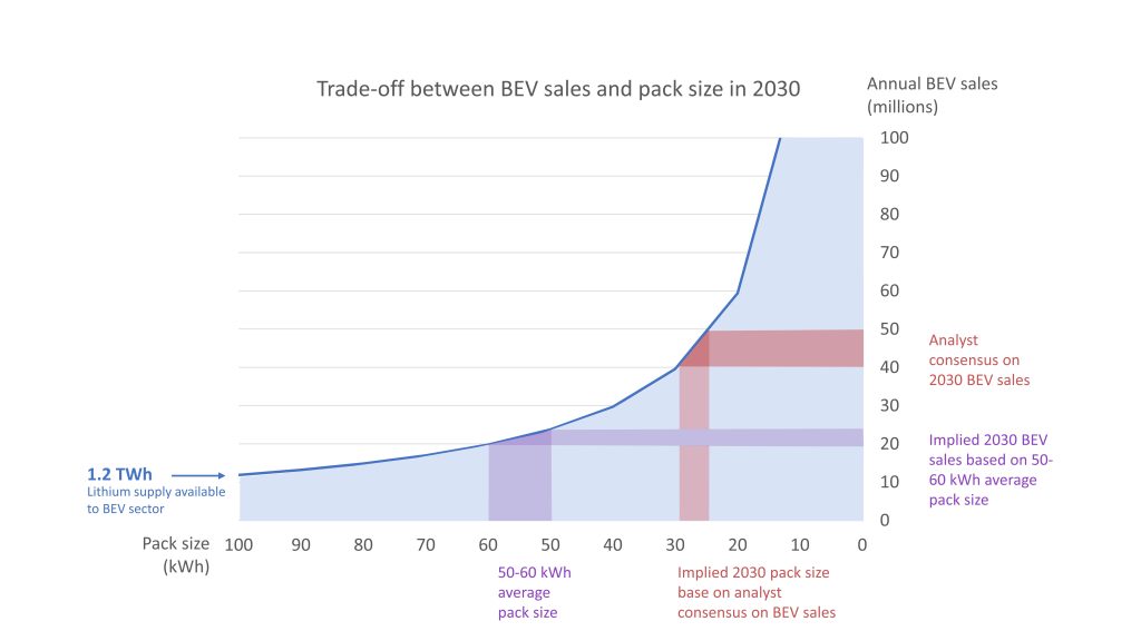 Trade-off between BEV sales and battery pack size in 2030